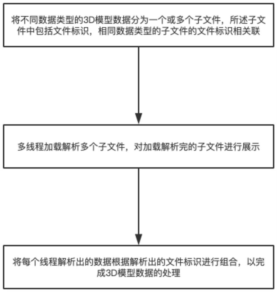 Method and device for processing 3D model data