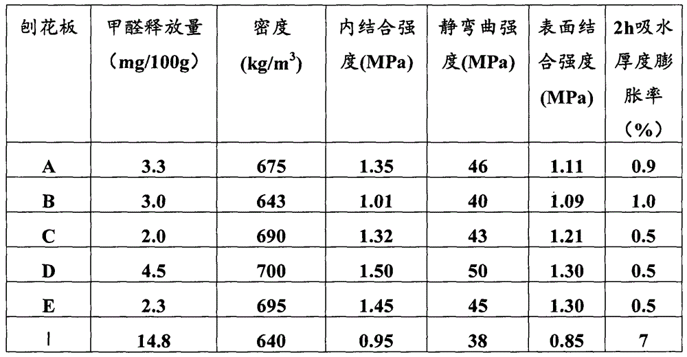 Low-formaldehyde flakeboard