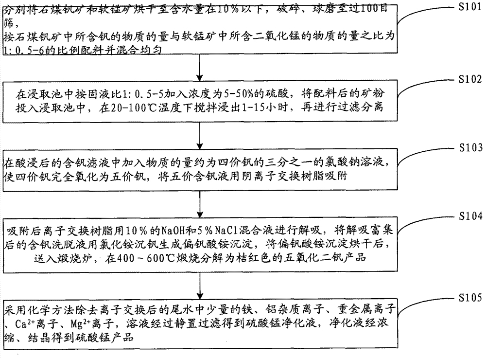 Method for producing vanadium pentoxide and by-product manganese sulfate from by using coal vanadium ore and pyrolusite together