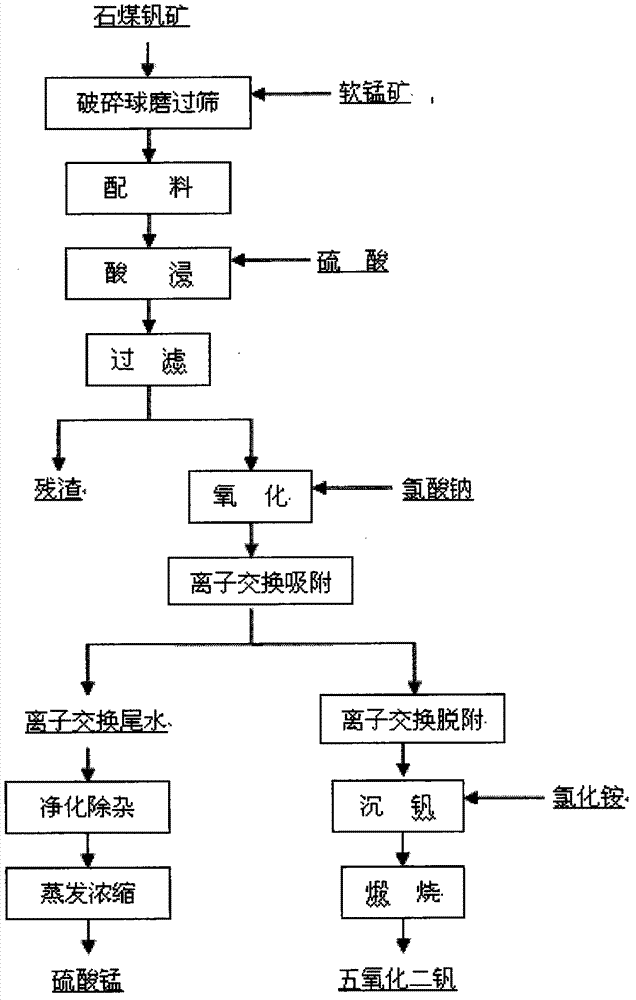 Method for producing vanadium pentoxide and by-product manganese sulfate from by using coal vanadium ore and pyrolusite together