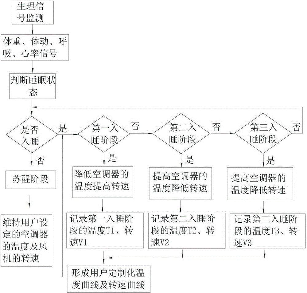 Control system and method of air conditioner