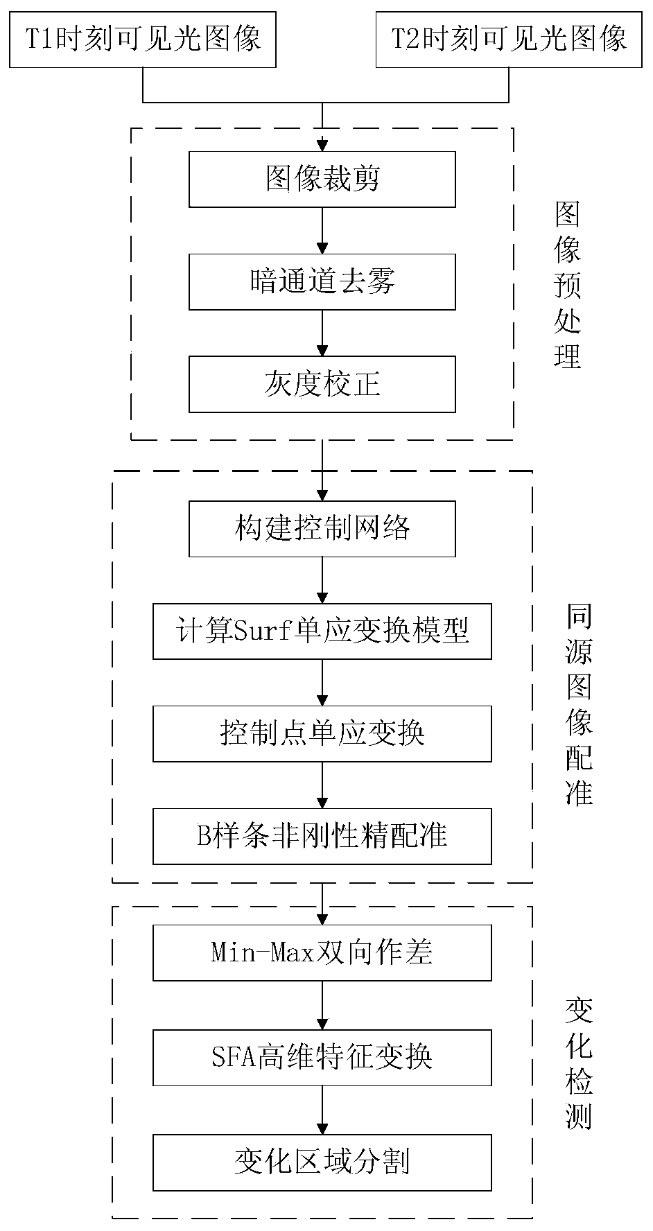 Multi-temporal unmanned aerial vehicle video image change area detection and classification method