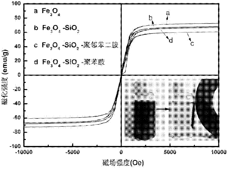 Magnetic submicron composite core-shell particles, and preparation method and application thereof