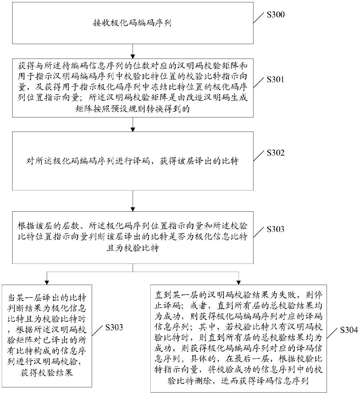 Encoding and decoding method and apparatus