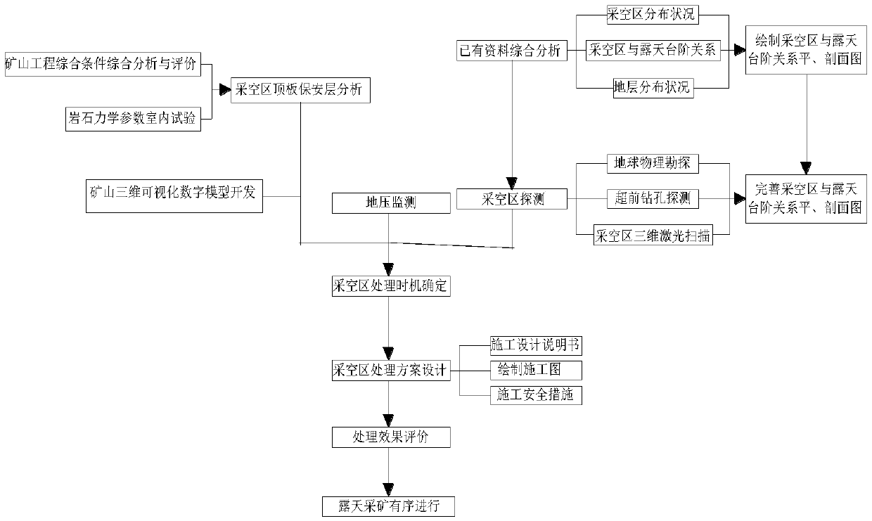 Treatment method of goaf in metal open-pit mine