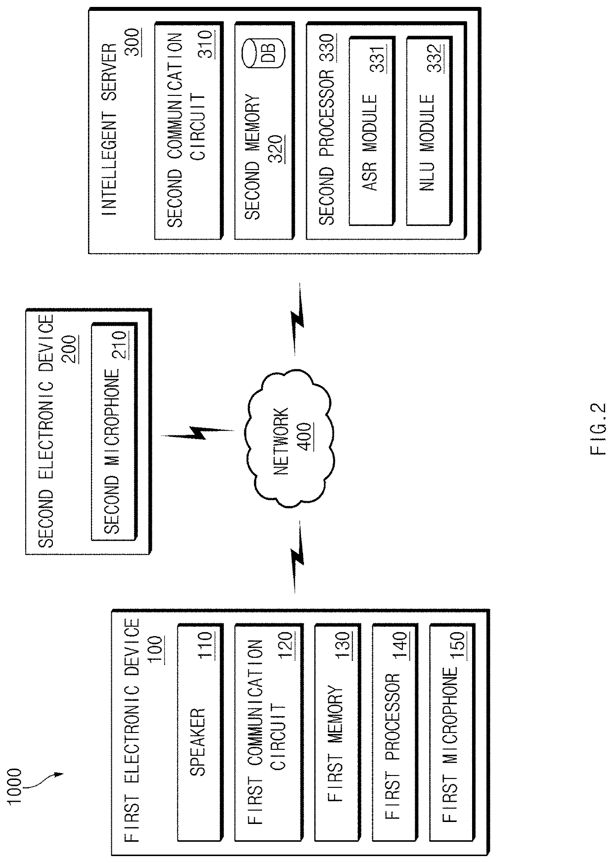 Communication method between different electronic devices, server and electronic device supporting same