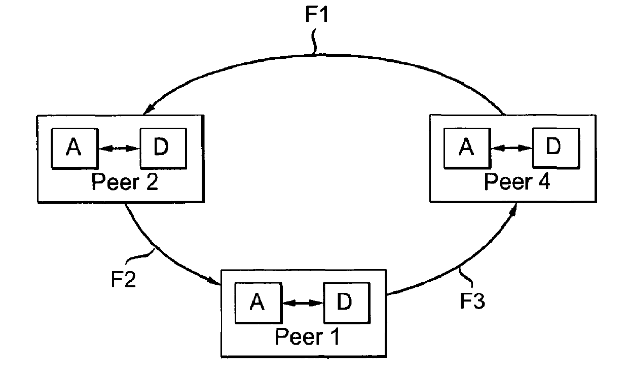 Method for managing data transmission between peers according to levels of priority of transmitted and received data and associated management device