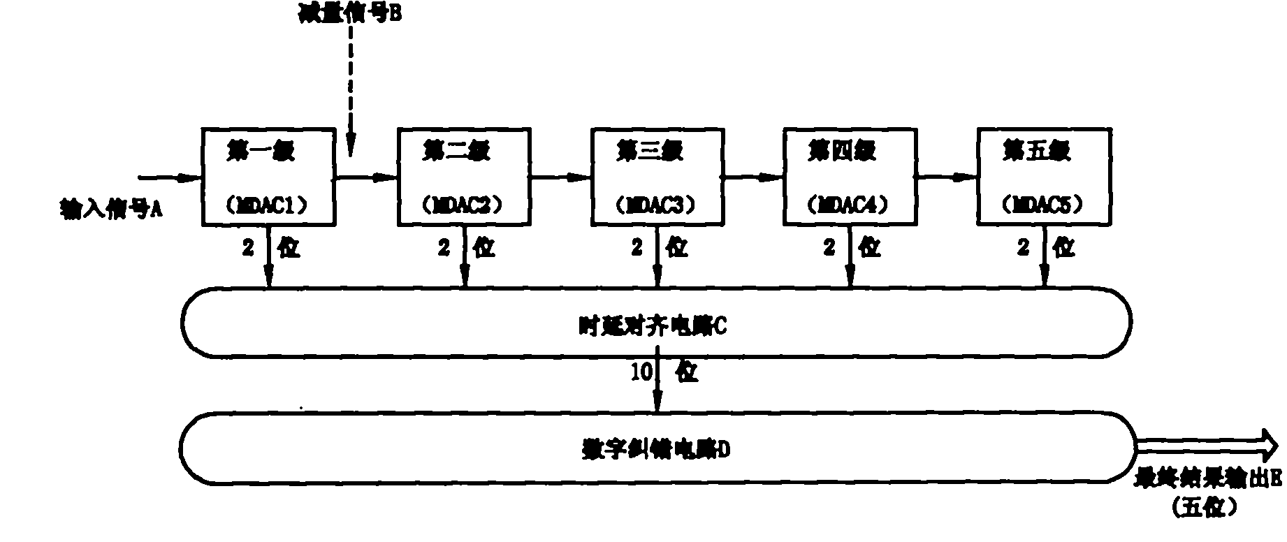 Time-sharing digital error correction circuit device of high-speed flow line type analog-digital converter