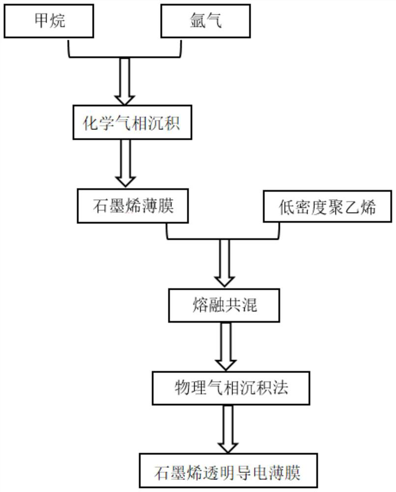 Graphene transparent conductive film and preparation method and application thereof