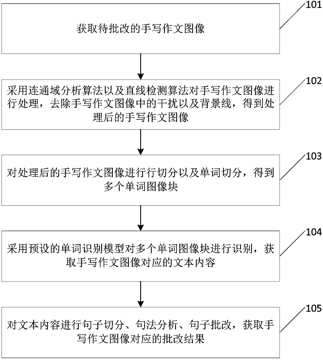 Automatic correction method and device for handwritten composition