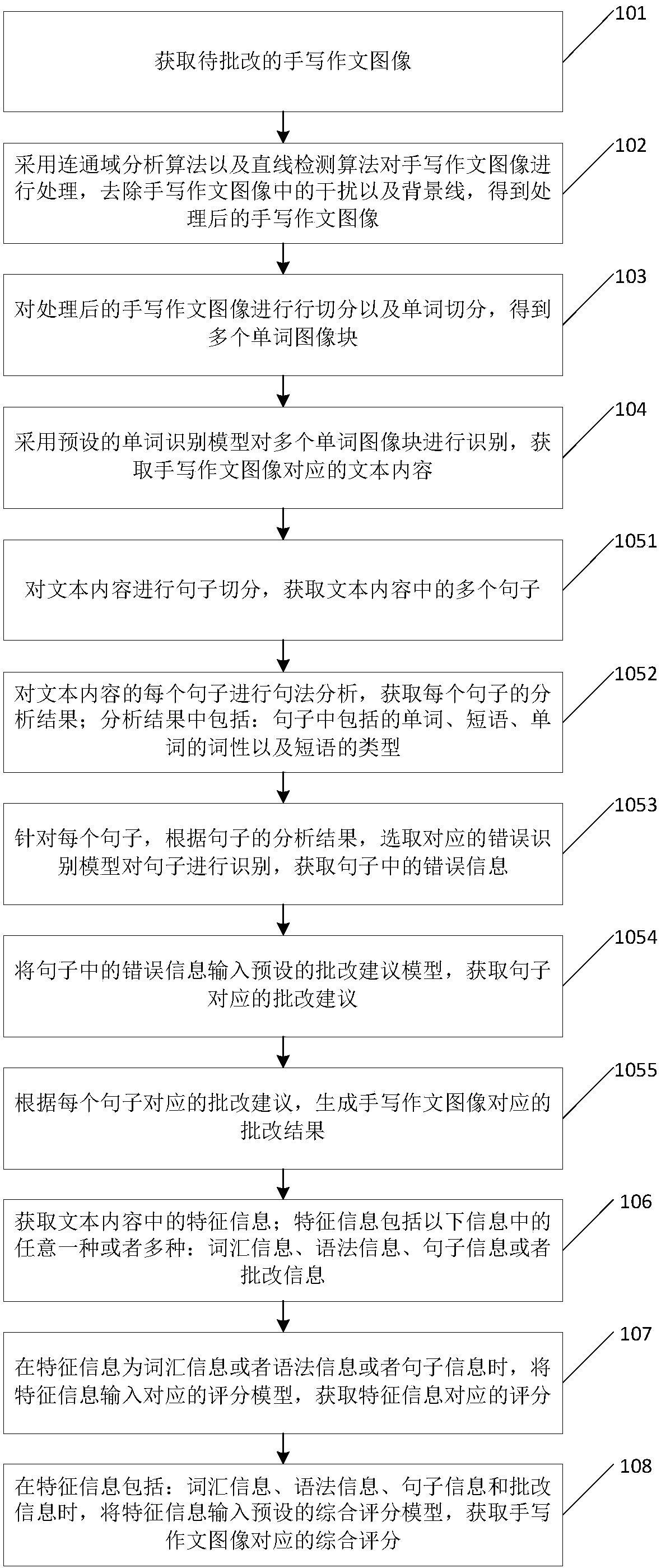 Automatic correction method and device for handwritten composition