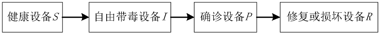 Equation for analyzing propagation law of malicious program and malicious program propagation prediction method