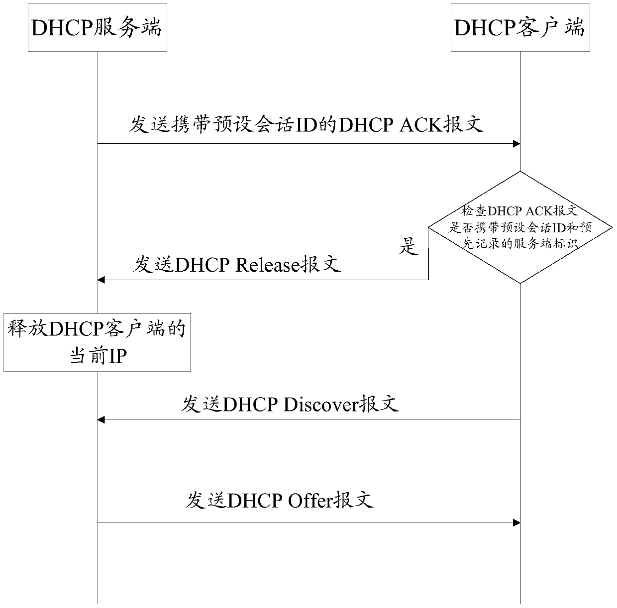 Method and device for dhcp client to update ip