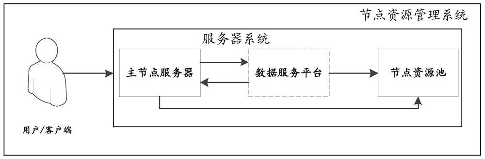 Node resource management method and device