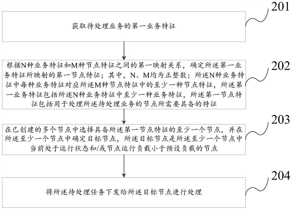 Node resource management method and device