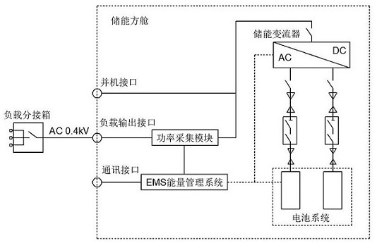 A modular energy storage shelter and its operation control method