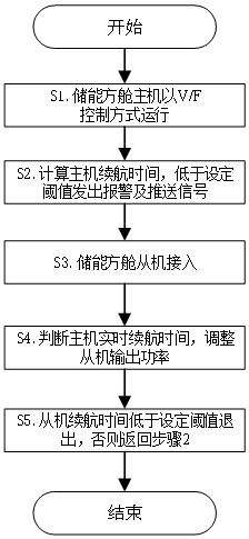 A modular energy storage shelter and its operation control method