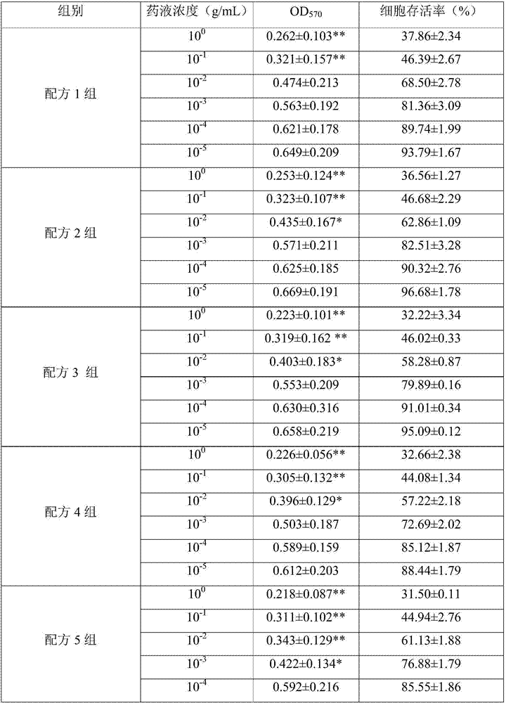 Traditional Chinese medicine compound having function of restraining lung carcinoma cell proliferation and application thereof