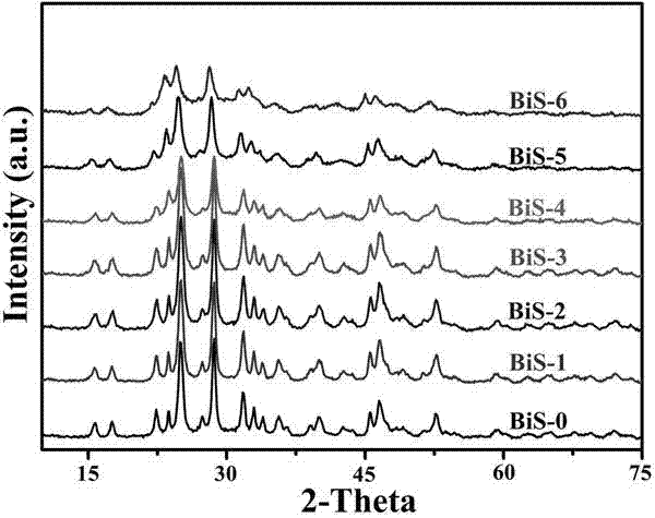 Preparation method for Bi2S3/SnS2/Bi2O3 three-component composite photocatalyst capable of effectively degrading dye wastewater