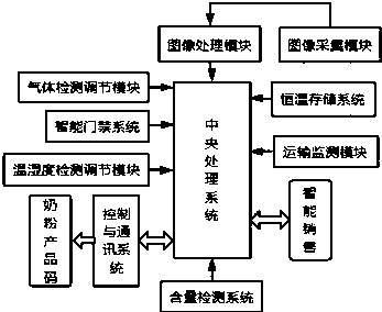 Milk powder traceability and reasonable sales system