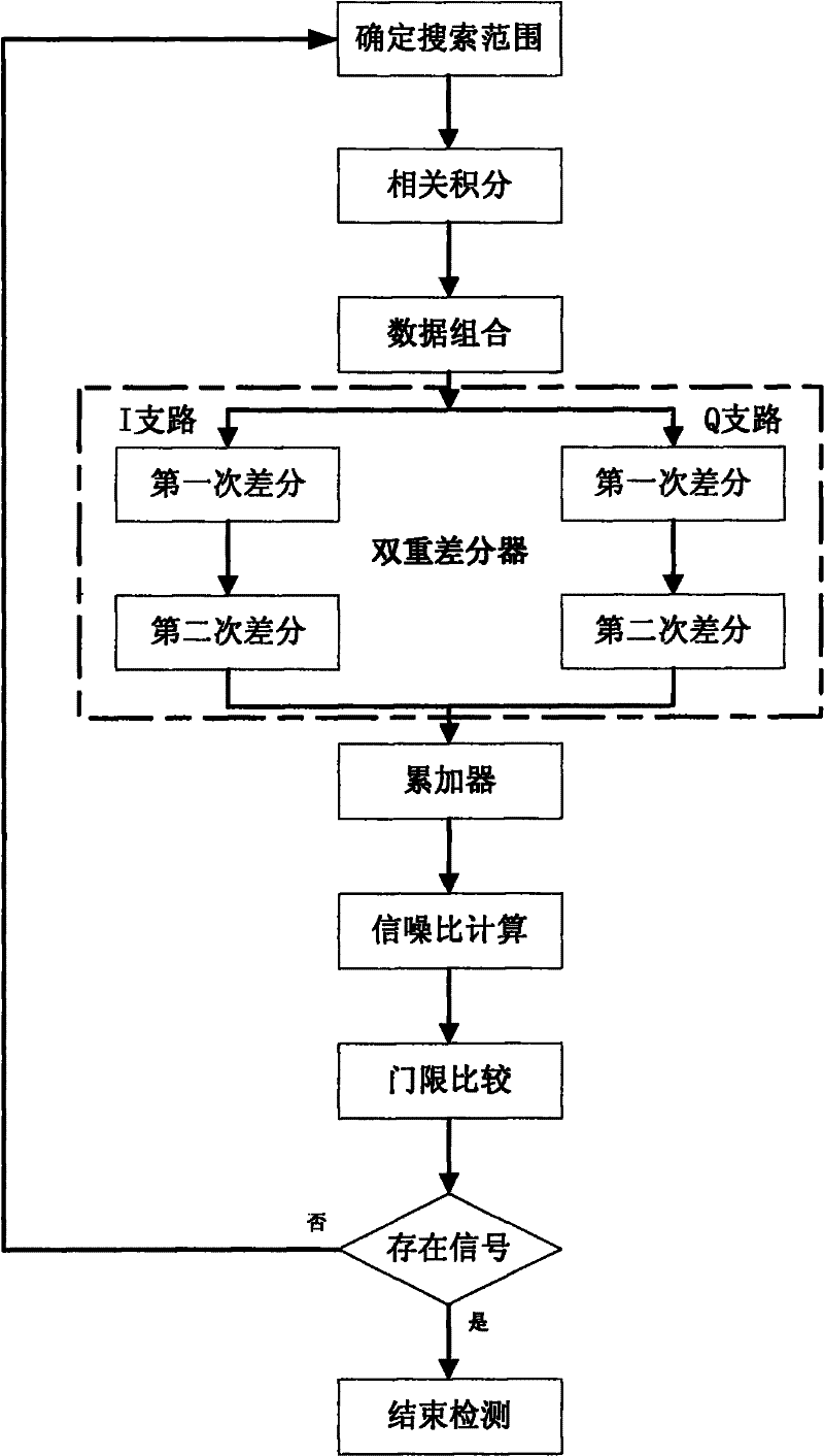 Double differential coherent detection method for capturing weak satellite signal