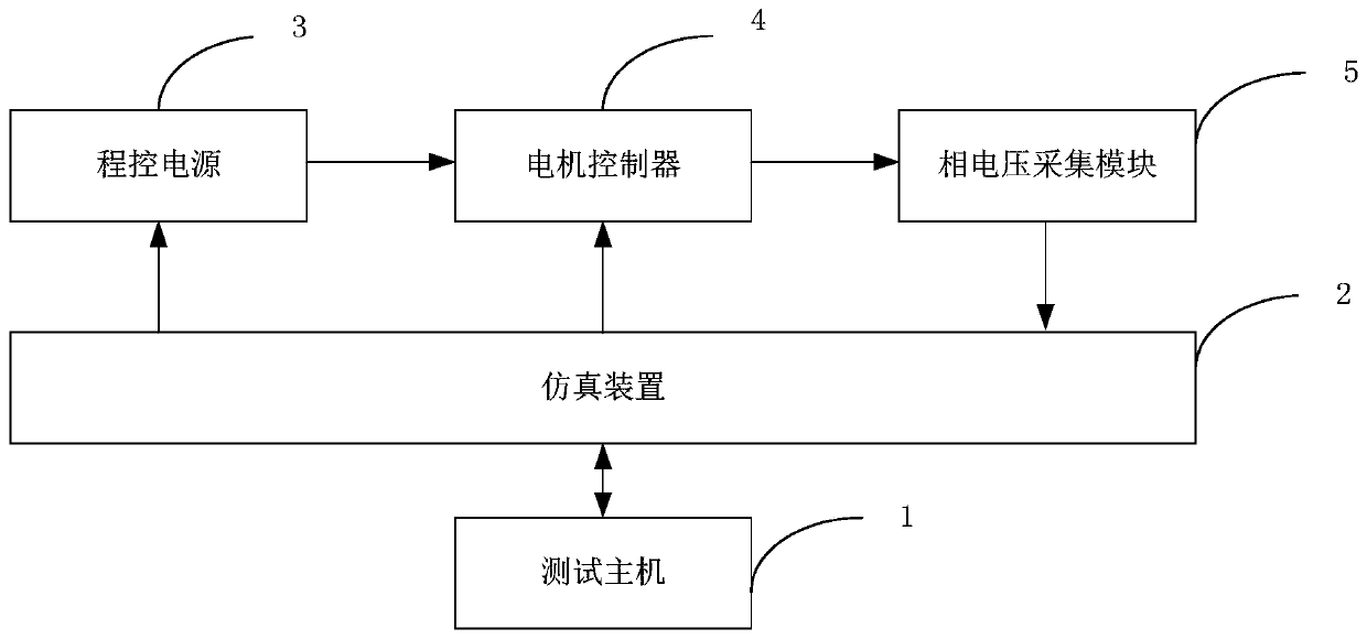 A simulation test system for automobile motor controller