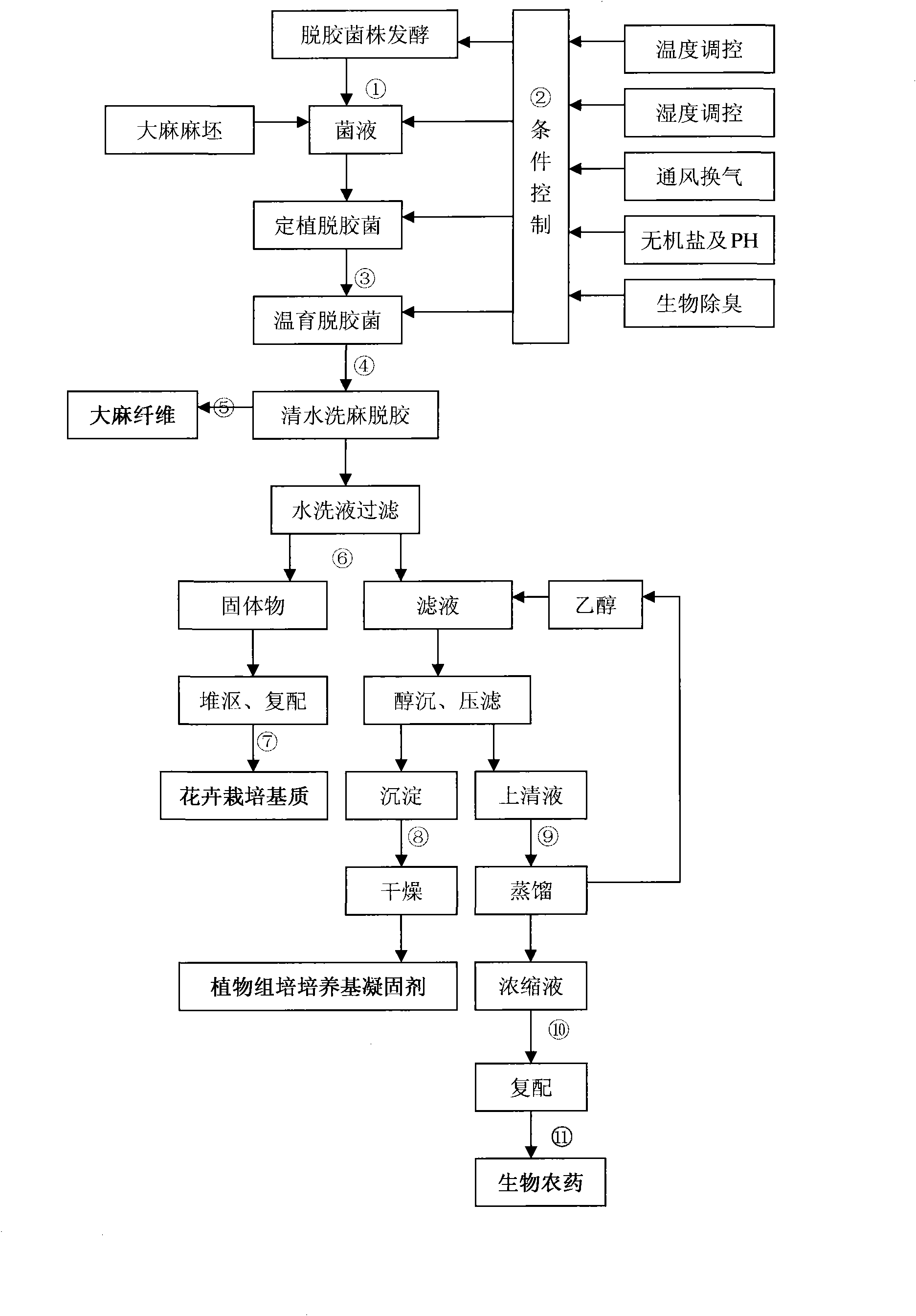 Resource utilization process for clean hemp biological degumming and waste thereof