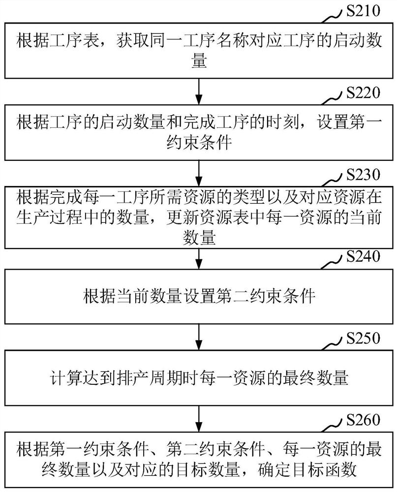 Production line scheduling method and device, computer equipment and computer readable storage medium