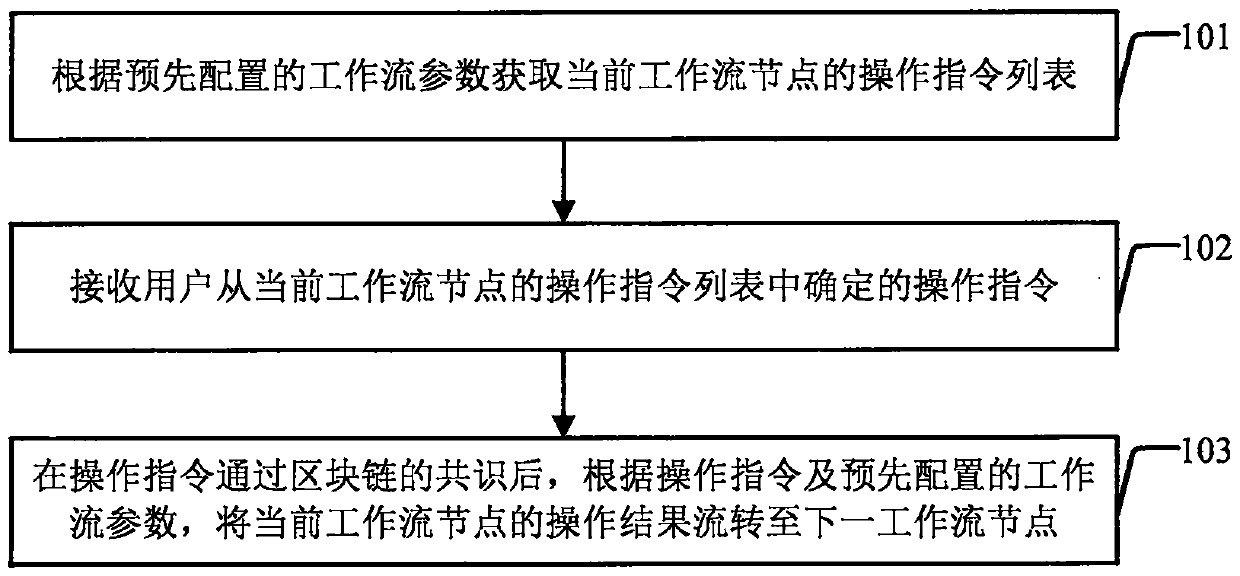 Cross-mechanism workflow processing method, platform and system based on block chain