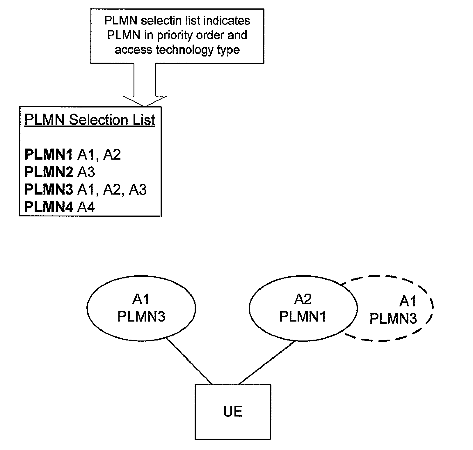 Public land mobile network selection procedures for simultaneous network connectivity through multiple accesses