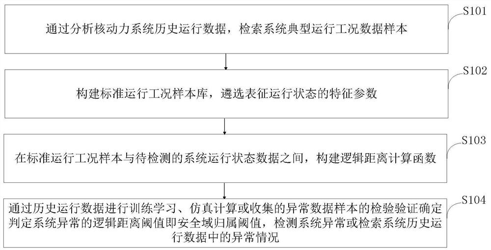 Anomaly detection method for marine nuclear power based on logical distance to characterize safe operation domain