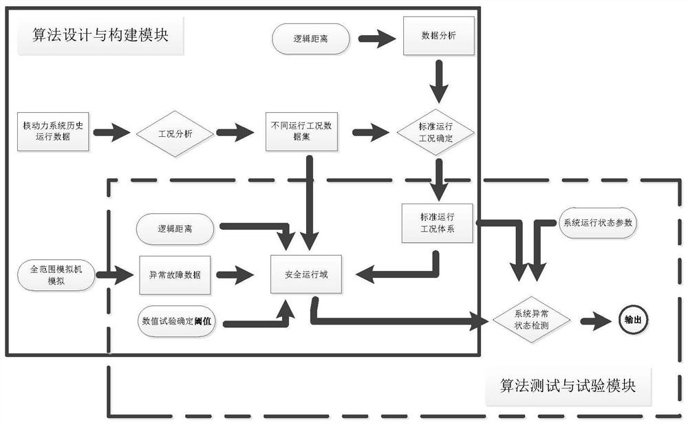 Anomaly detection method for marine nuclear power based on logical distance to characterize safe operation domain