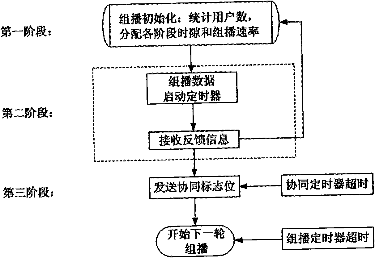 Three-step distributed wireless cooperative multicast/broadcast method