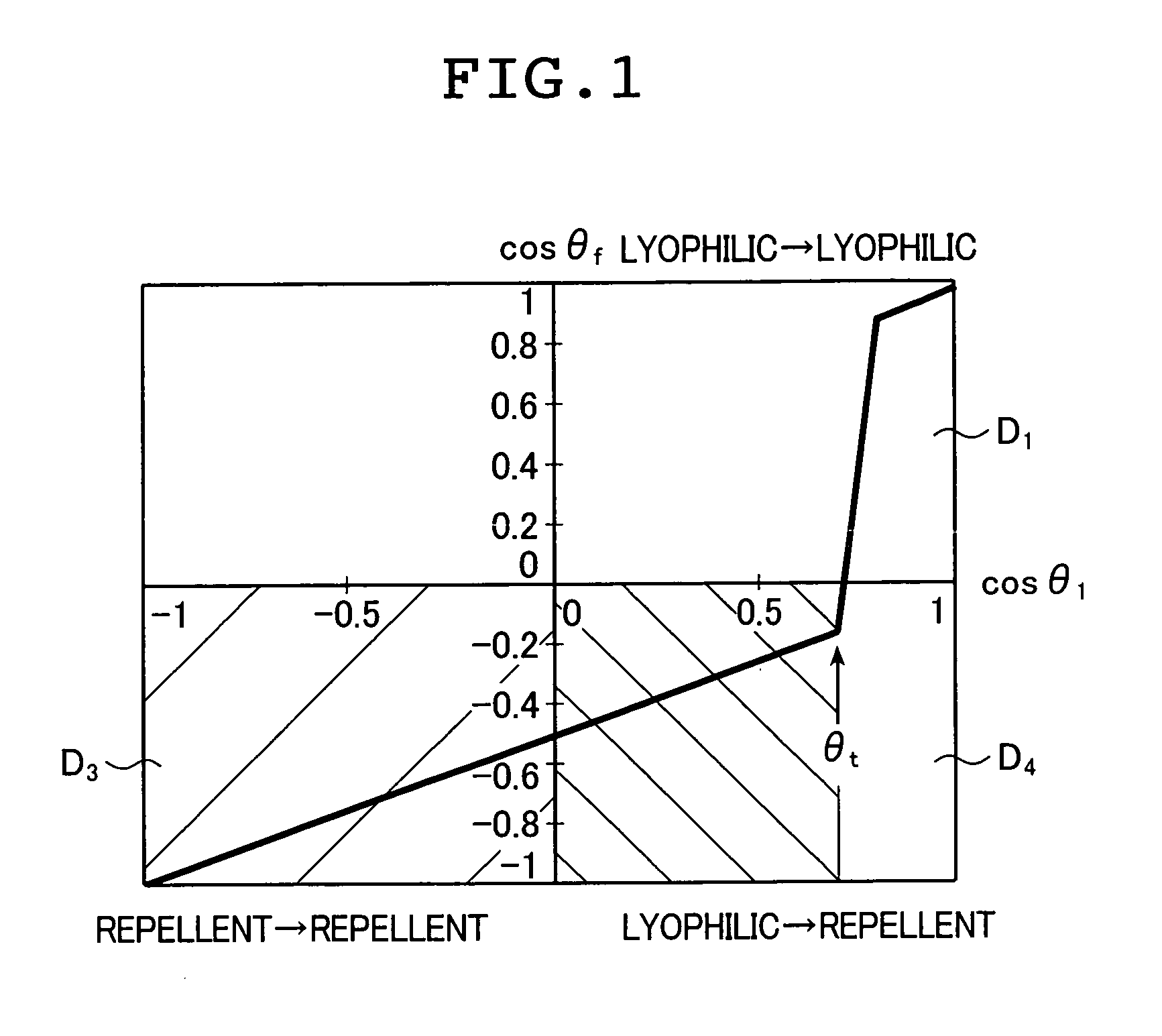 Repellency increasing structure and method of producing the same, liquid ejection head and method of producing the same, and stain-resistant film