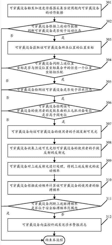 Positioning based fording alarm method and wearable equipment