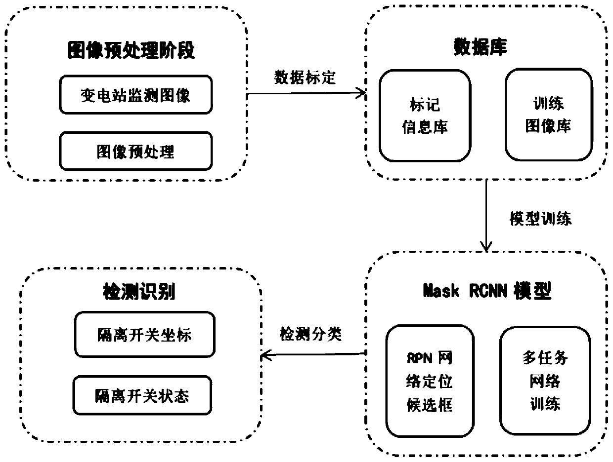 A Mask RCNN-based substation isolation switch detection and identification method