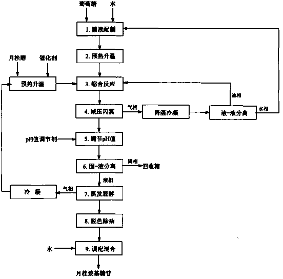 Preparation method of lauryl glucopyranoside