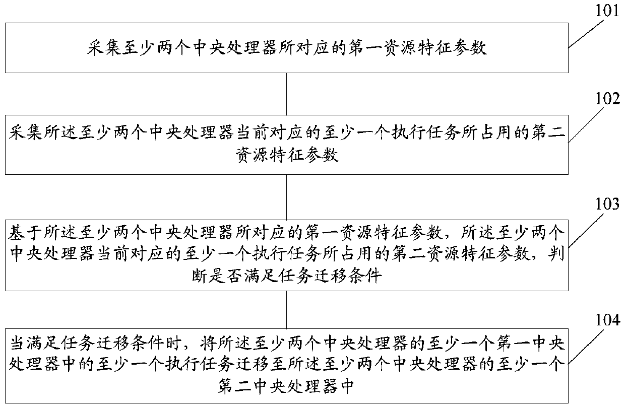 A task processing method and server