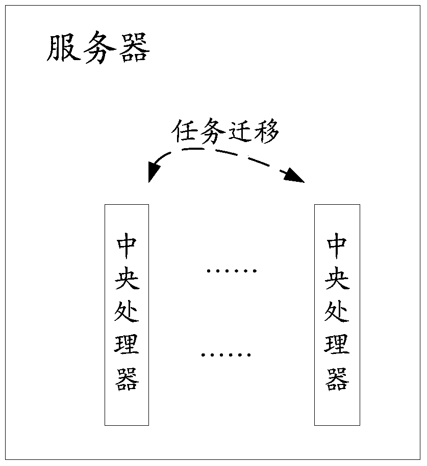 A task processing method and server