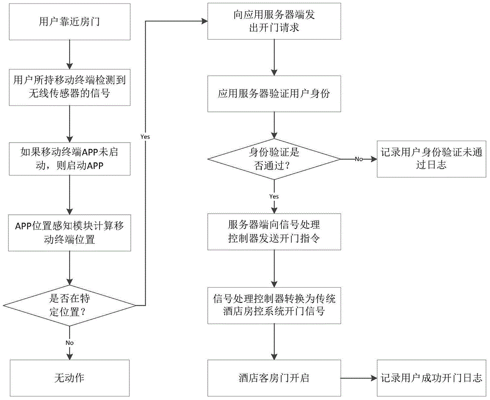 Hotel intelligent room control system and method