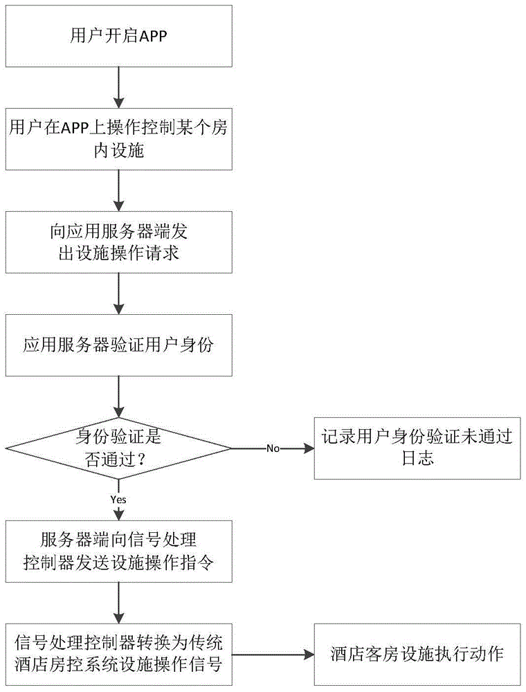 Hotel intelligent room control system and method