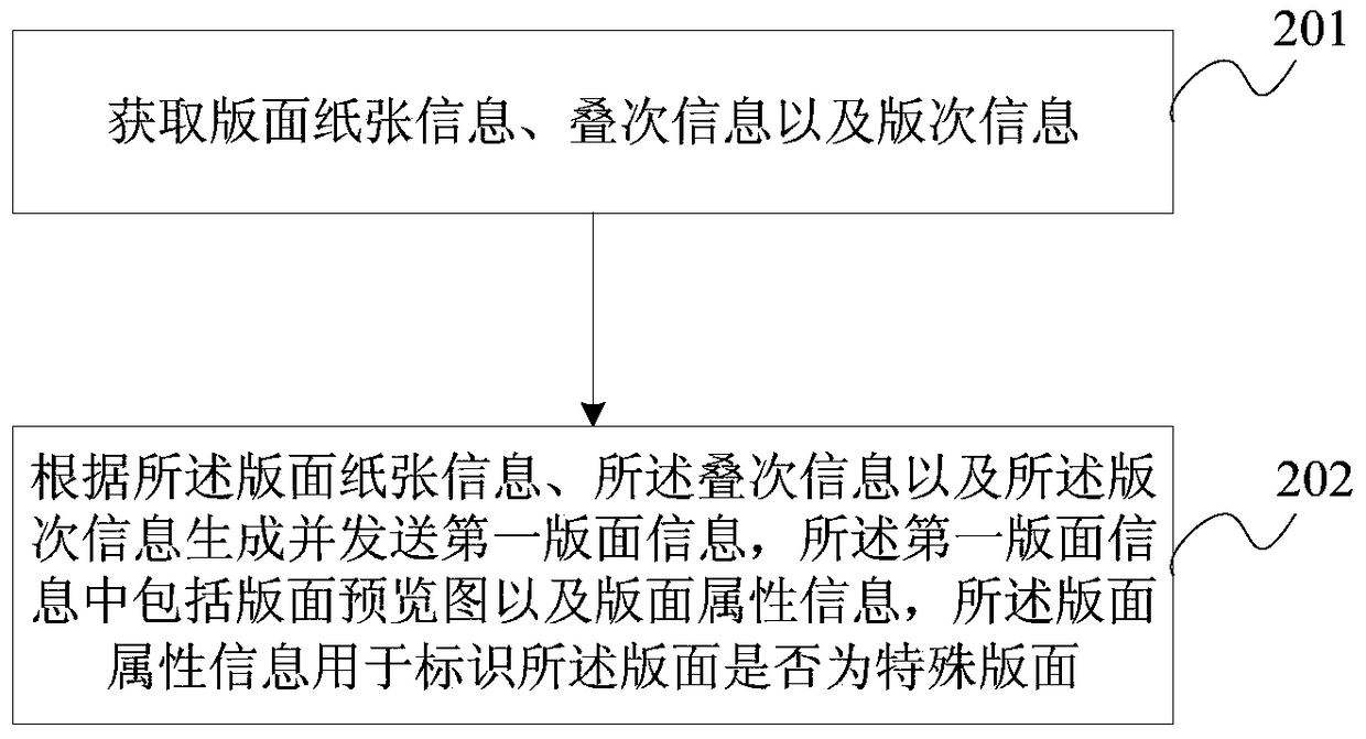 Layout layout method, device and system