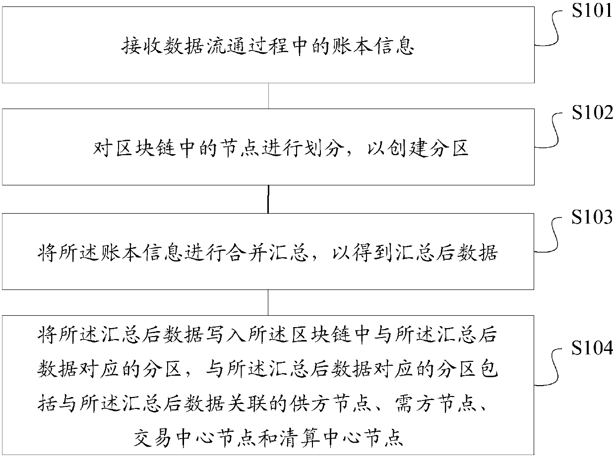 Block chain construction method and device for data communication, storage medium and server