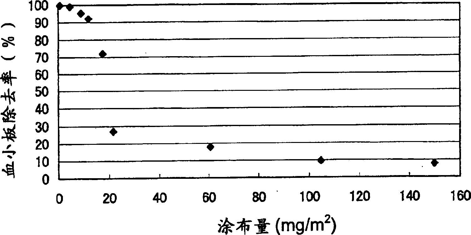 Fiter for processing blood and producing method for same