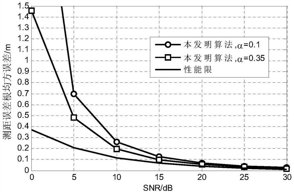 A distance measurement method, device and recording medium based on joint estimation