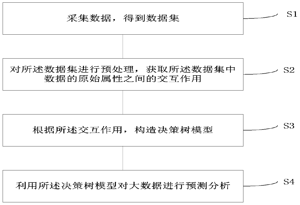 Big data prediction analysis method, system and device and storage medium