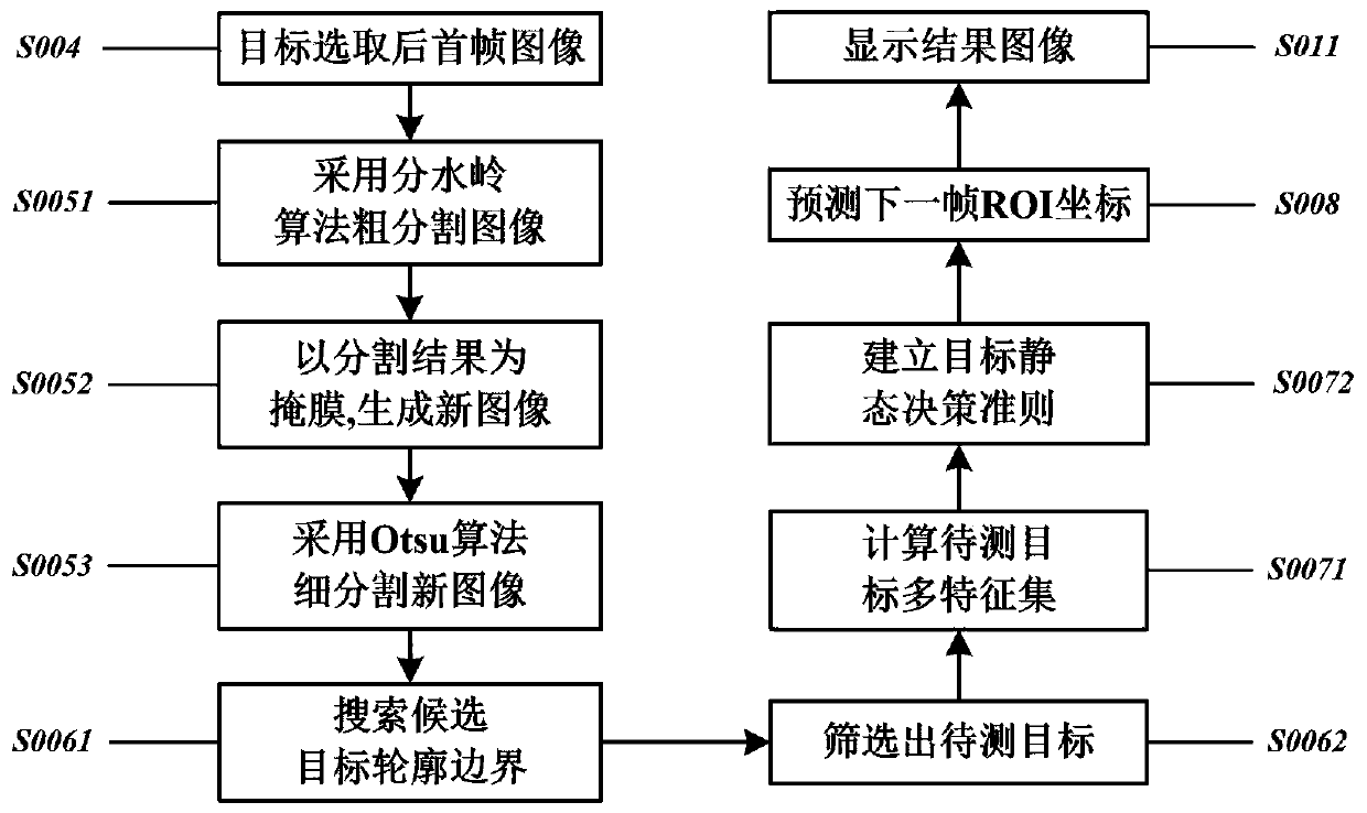 An infrared target detection and tracking method