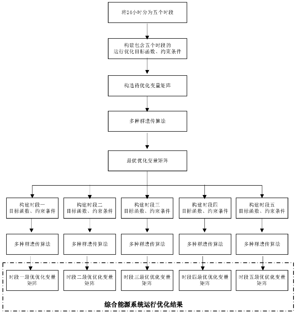 Segmented comprehensive energy system operation optimization method based on multi-population genetic algorithm