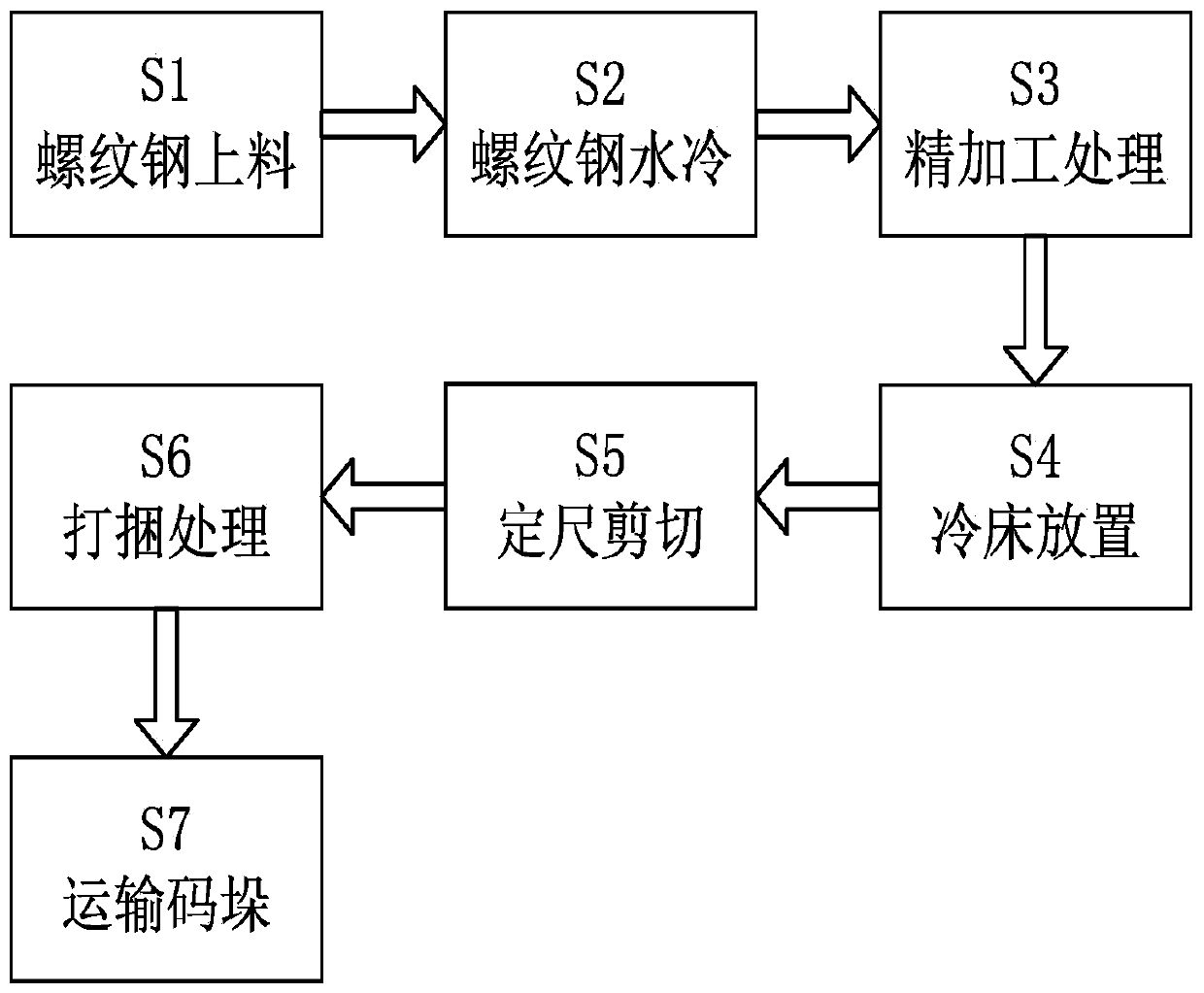 A rolling finishing method for hot-rolled steel