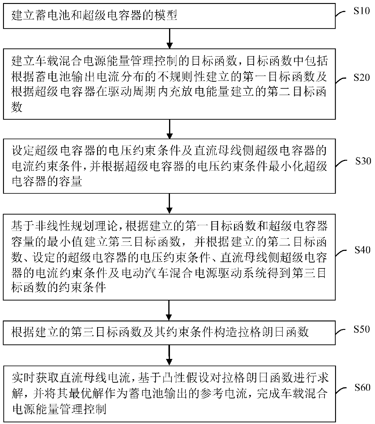 Energy management control method of vehicle hybrid power supply based on nonlinear programming